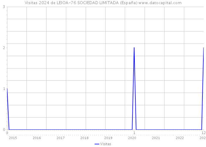 Visitas 2024 de LEIOA-76 SOCIEDAD LIMITADA (España) 