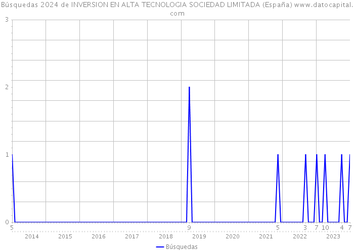 Búsquedas 2024 de INVERSION EN ALTA TECNOLOGIA SOCIEDAD LIMITADA (España) 