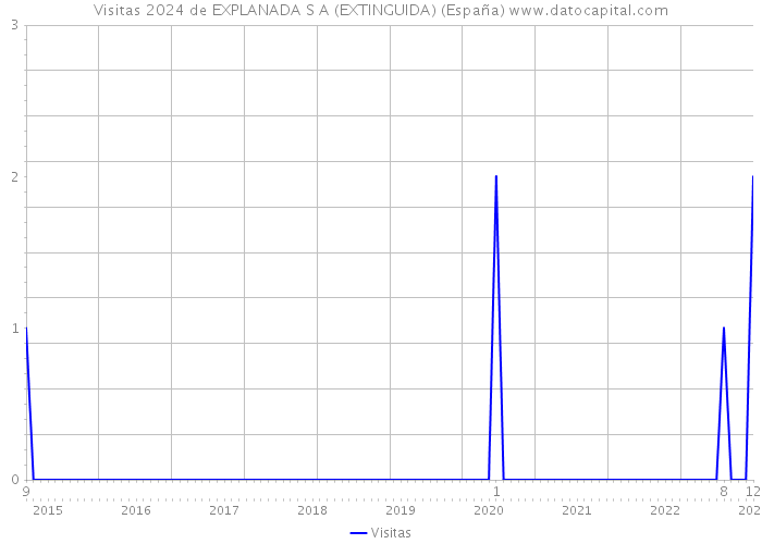 Visitas 2024 de EXPLANADA S A (EXTINGUIDA) (España) 