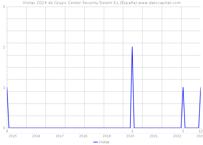 Visitas 2024 de Grupo Center Security Sistem S.L (España) 