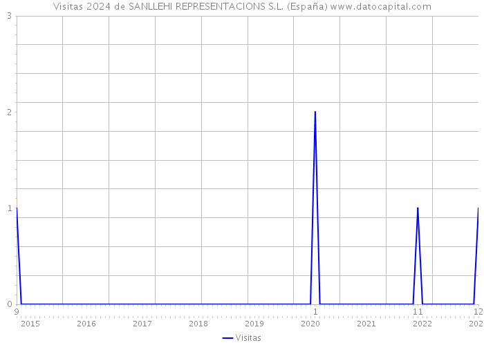 Visitas 2024 de SANLLEHI REPRESENTACIONS S.L. (España) 
