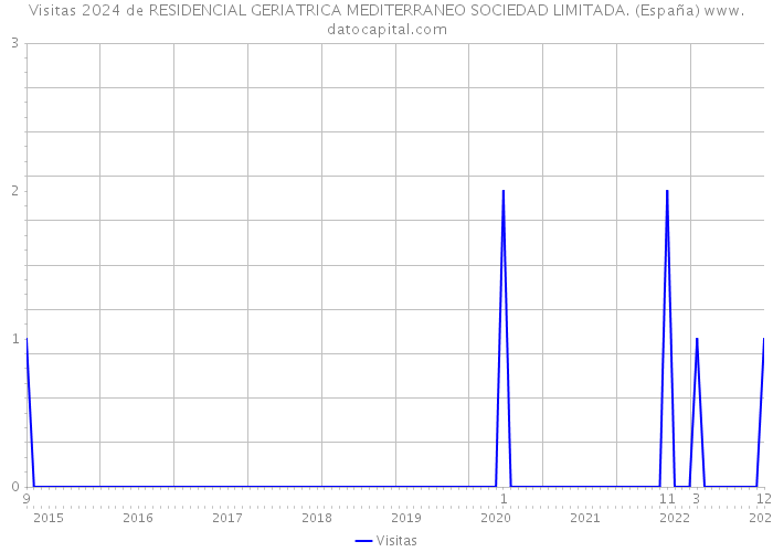 Visitas 2024 de RESIDENCIAL GERIATRICA MEDITERRANEO SOCIEDAD LIMITADA. (España) 