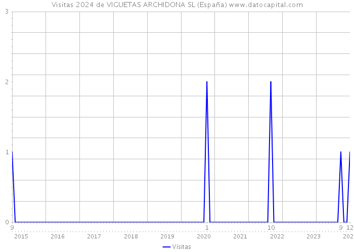 Visitas 2024 de VIGUETAS ARCHIDONA SL (España) 