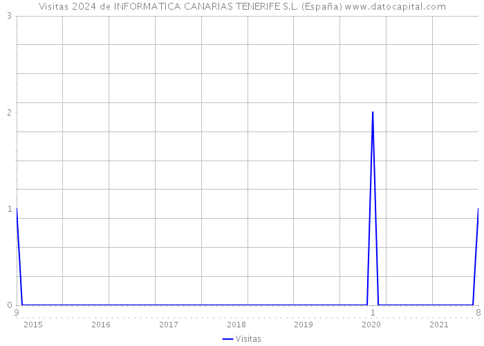 Visitas 2024 de INFORMATICA CANARIAS TENERIFE S.L. (España) 