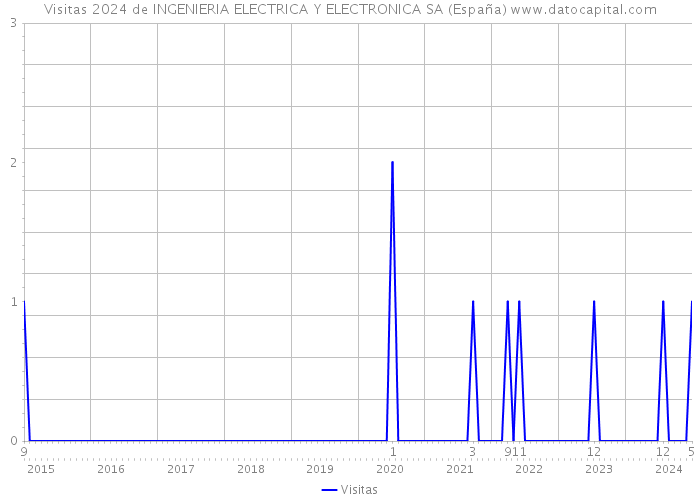Visitas 2024 de INGENIERIA ELECTRICA Y ELECTRONICA SA (España) 