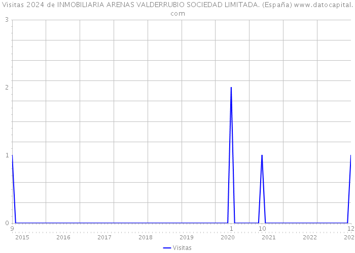 Visitas 2024 de INMOBILIARIA ARENAS VALDERRUBIO SOCIEDAD LIMITADA. (España) 