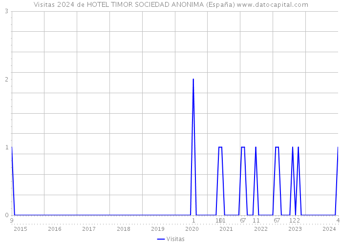Visitas 2024 de HOTEL TIMOR SOCIEDAD ANONIMA (España) 