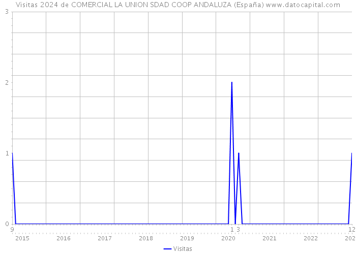 Visitas 2024 de COMERCIAL LA UNION SDAD COOP ANDALUZA (España) 