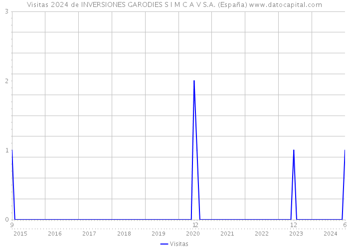 Visitas 2024 de INVERSIONES GARODIES S I M C A V S.A. (España) 