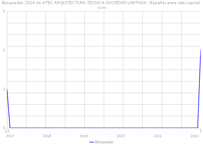 Búsquedas 2024 de ATEC ARQUITECTURA TECNICA SOCIEDAD LIMITADA. (España) 