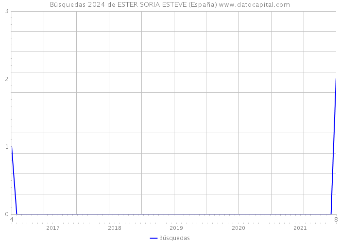 Búsquedas 2024 de ESTER SORIA ESTEVE (España) 