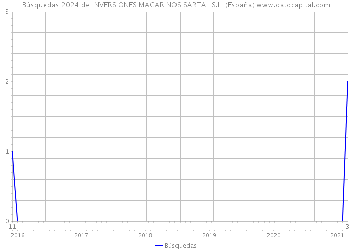 Búsquedas 2024 de INVERSIONES MAGARINOS SARTAL S.L. (España) 
