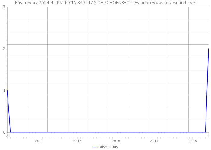 Búsquedas 2024 de PATRICIA BARILLAS DE SCHOENBECK (España) 