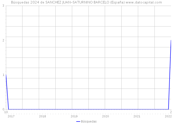 Búsquedas 2024 de SANCHEZ JUAN-SATURNINO BARCELO (España) 