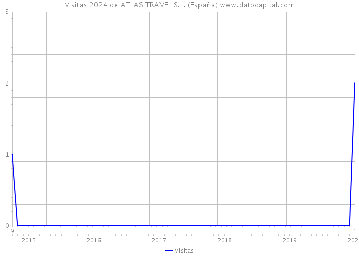 Visitas 2024 de ATLAS TRAVEL S.L. (España) 