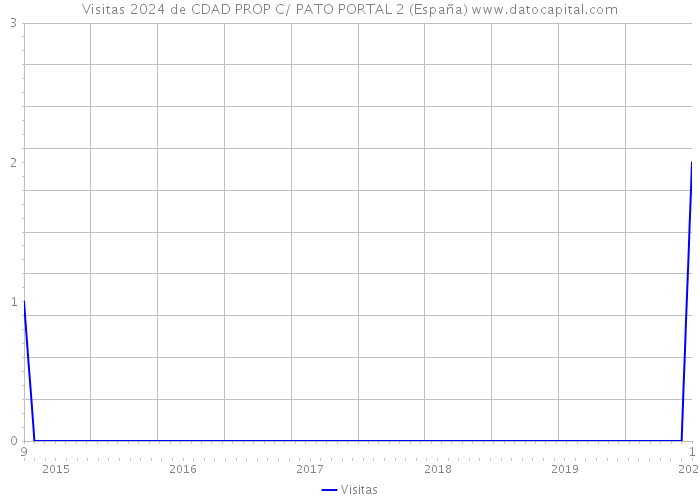 Visitas 2024 de CDAD PROP C/ PATO PORTAL 2 (España) 