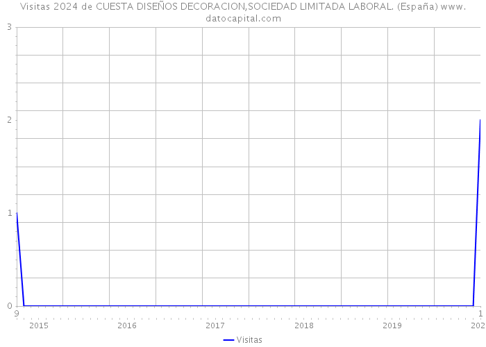 Visitas 2024 de CUESTA DISEÑOS DECORACION,SOCIEDAD LIMITADA LABORAL. (España) 