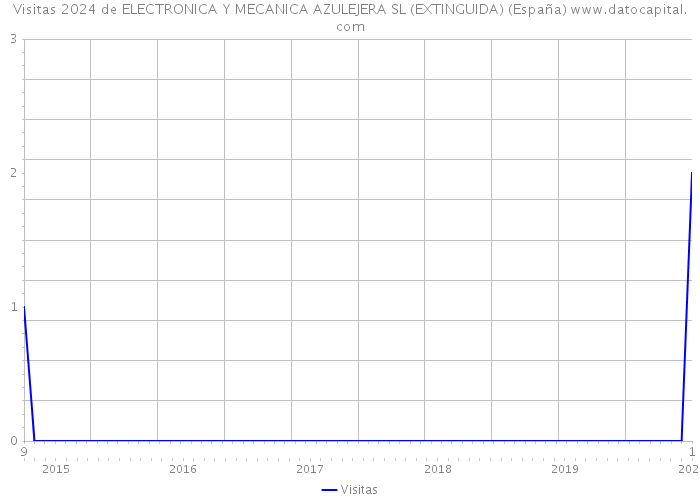 Visitas 2024 de ELECTRONICA Y MECANICA AZULEJERA SL (EXTINGUIDA) (España) 