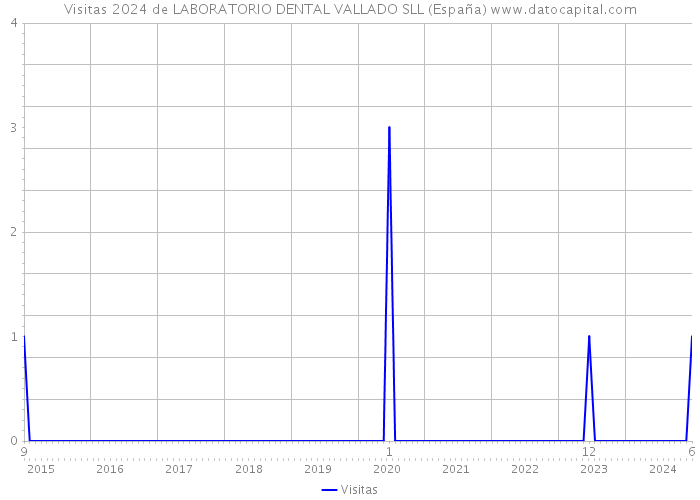 Visitas 2024 de LABORATORIO DENTAL VALLADO SLL (España) 