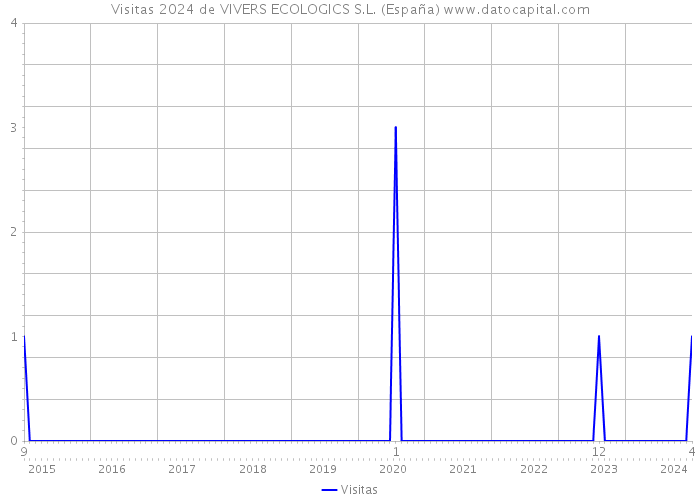 Visitas 2024 de VIVERS ECOLOGICS S.L. (España) 