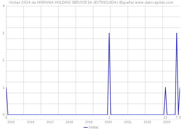 Visitas 2024 de HISPANIA HOLDING SERVICE SA (EXTINGUIDA) (España) 