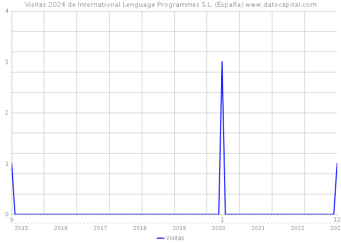 Visitas 2024 de International Lenguage Programmes S.L. (España) 