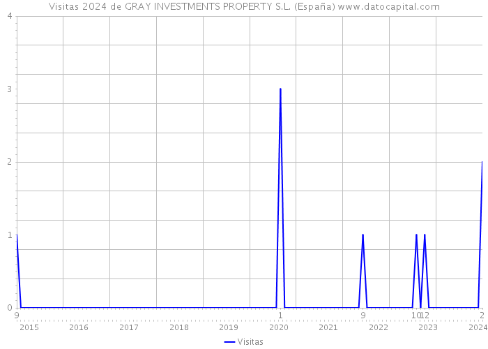 Visitas 2024 de GRAY INVESTMENTS PROPERTY S.L. (España) 