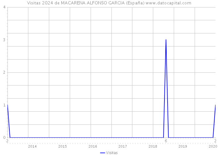 Visitas 2024 de MACARENA ALFONSO GARCIA (España) 