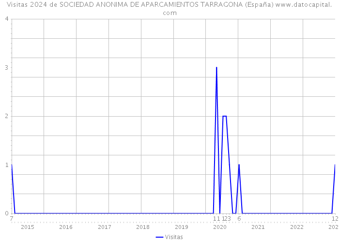 Visitas 2024 de SOCIEDAD ANONIMA DE APARCAMIENTOS TARRAGONA (España) 