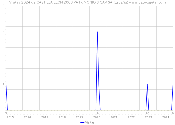 Visitas 2024 de CASTILLA LEON 2006 PATRIMONIO SICAV SA (España) 