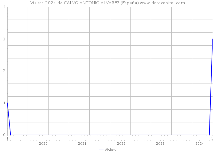 Visitas 2024 de CALVO ANTONIO ALVAREZ (España) 