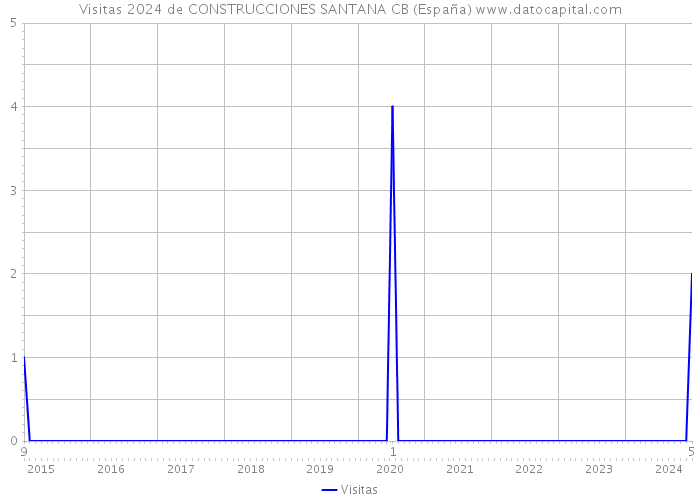 Visitas 2024 de CONSTRUCCIONES SANTANA CB (España) 