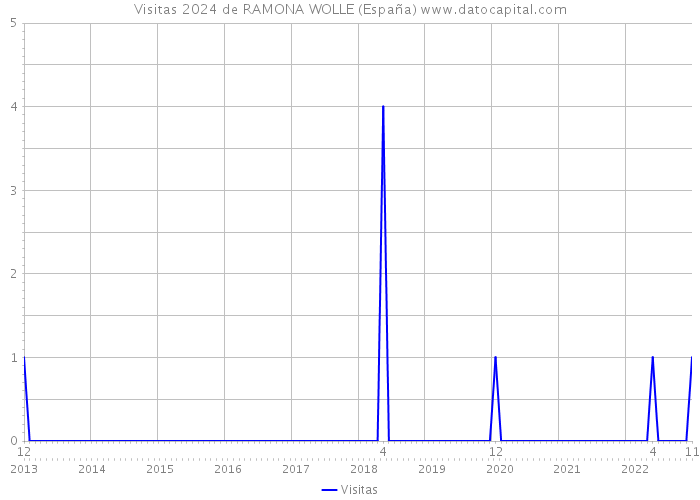 Visitas 2024 de RAMONA WOLLE (España) 