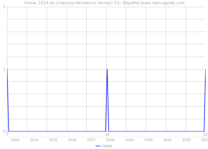 Visitas 2024 de Limpieza Hermanos Verdejo S.L. (España) 