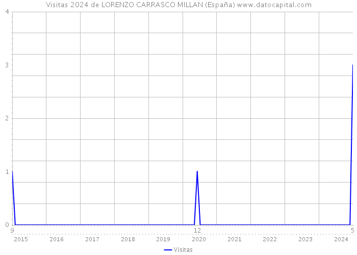 Visitas 2024 de LORENZO CARRASCO MILLAN (España) 