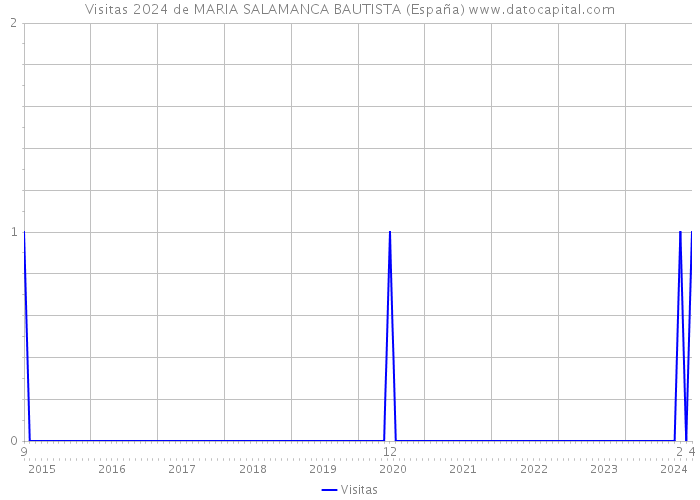 Visitas 2024 de MARIA SALAMANCA BAUTISTA (España) 