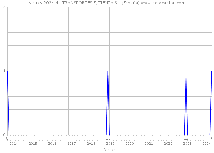 Visitas 2024 de TRANSPORTES FJ TIENZA S.L (España) 