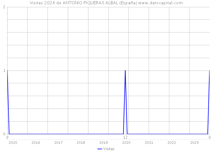 Visitas 2024 de ANTONIO PIQUERAS ALBAL (España) 