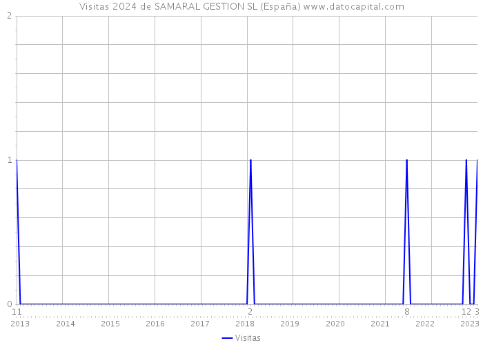 Visitas 2024 de SAMARAL GESTION SL (España) 