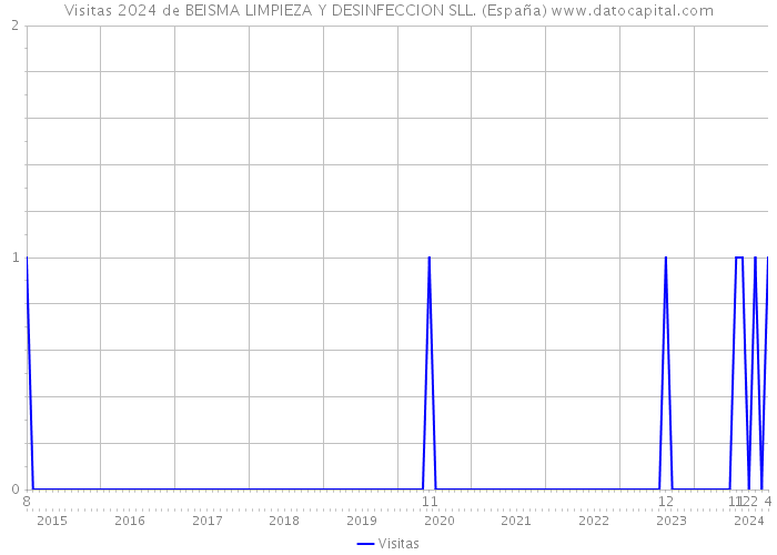 Visitas 2024 de BEISMA LIMPIEZA Y DESINFECCION SLL. (España) 