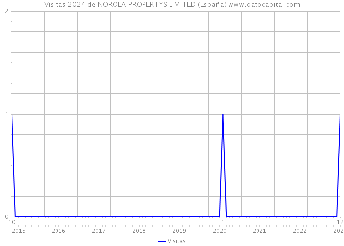 Visitas 2024 de NOROLA PROPERTYS LIMITED (España) 