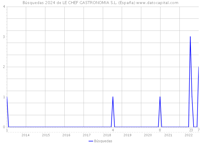 Búsquedas 2024 de LE CHEF GASTRONOMIA S.L. (España) 