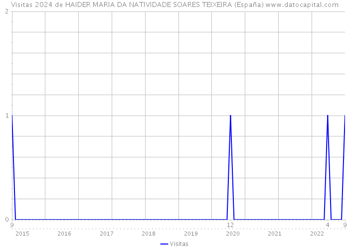 Visitas 2024 de HAIDER MARIA DA NATIVIDADE SOARES TEIXEIRA (España) 