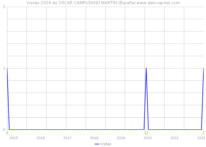 Visitas 2024 de OSCAR CAMPUZANO MARTIN (España) 