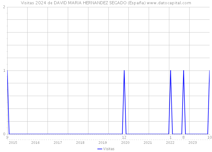 Visitas 2024 de DAVID MARIA HERNANDEZ SEGADO (España) 