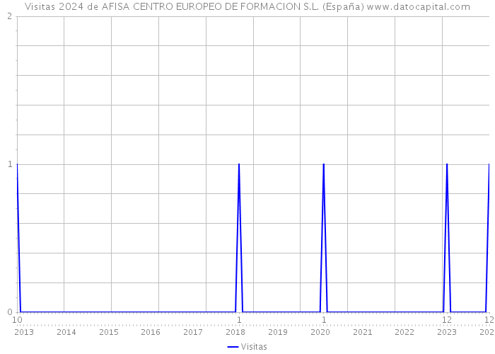 Visitas 2024 de AFISA CENTRO EUROPEO DE FORMACION S.L. (España) 