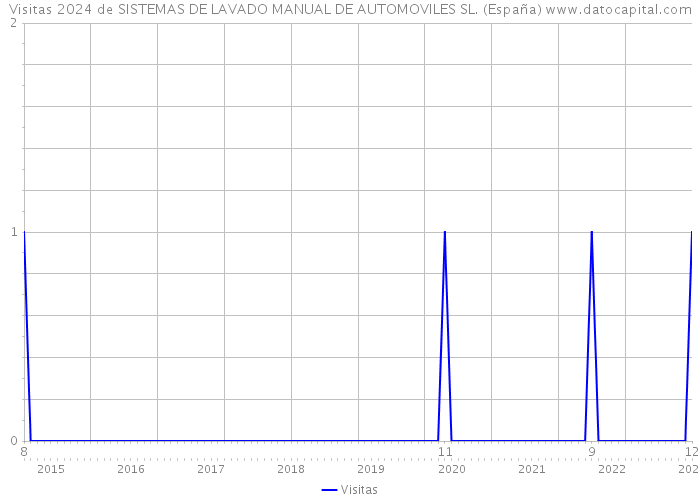 Visitas 2024 de SISTEMAS DE LAVADO MANUAL DE AUTOMOVILES SL. (España) 