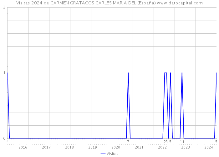 Visitas 2024 de CARMEN GRATACOS CARLES MARIA DEL (España) 