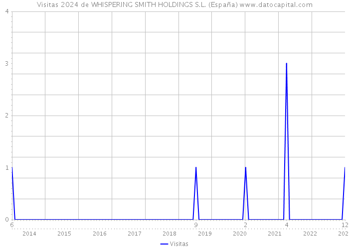 Visitas 2024 de WHISPERING SMITH HOLDINGS S.L. (España) 
