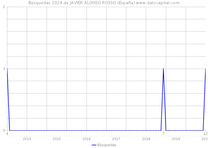 Búsquedas 2024 de JAVIER ALONSO ROSSO (España) 